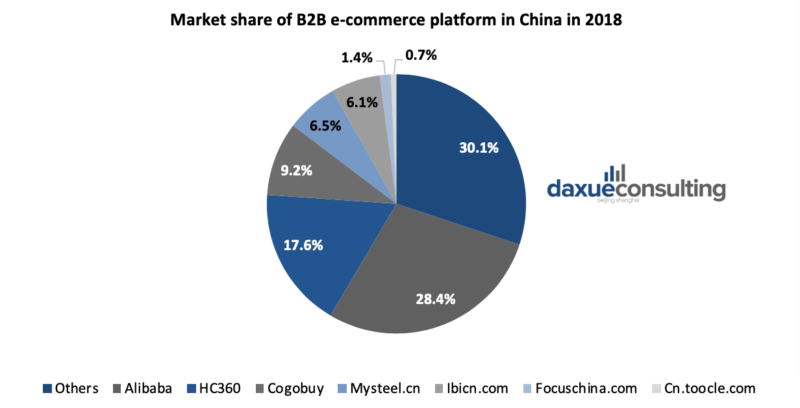Market share of B2B e-commerce platforms in China