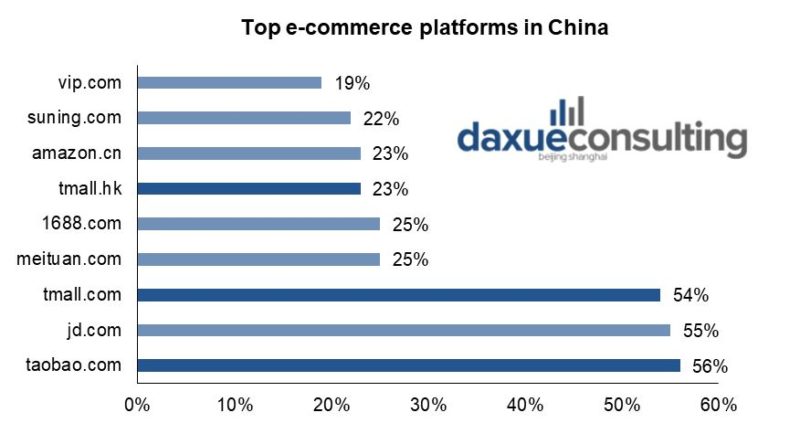 top e-commerce platforms in China