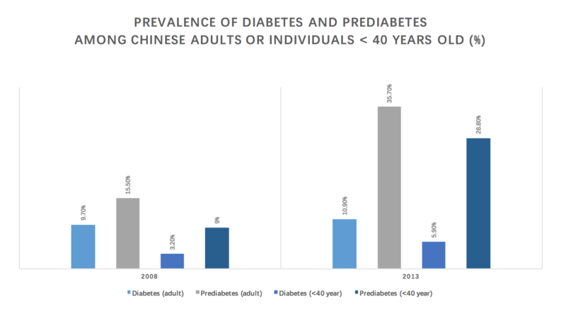 prevalence of diabetes and pre-diabetes among Chinese adults
