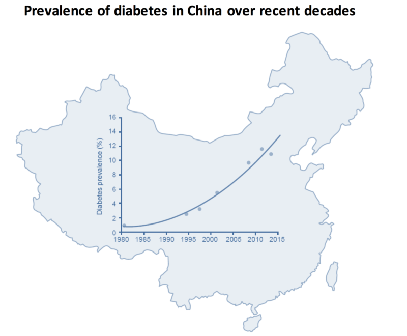 Prevelence of diabetes over recent decades