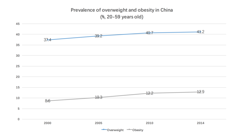 Overweight and obesity rates in China
