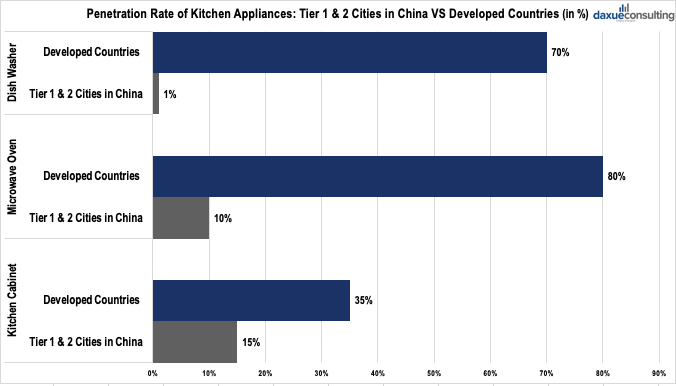 Penetration rate of kitchen appliances in China by city tier