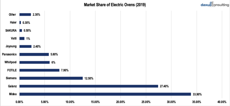 Market share of electric oven brands in China