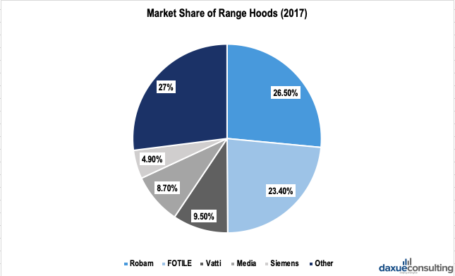 Market share of range hoods brands in China
