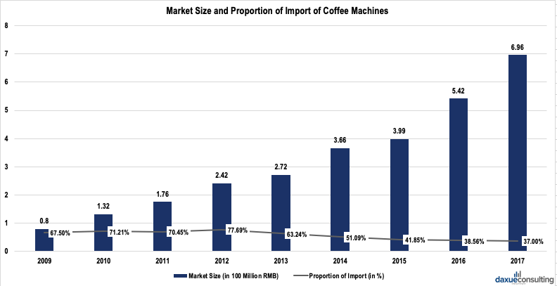 Market size coffee machines in China