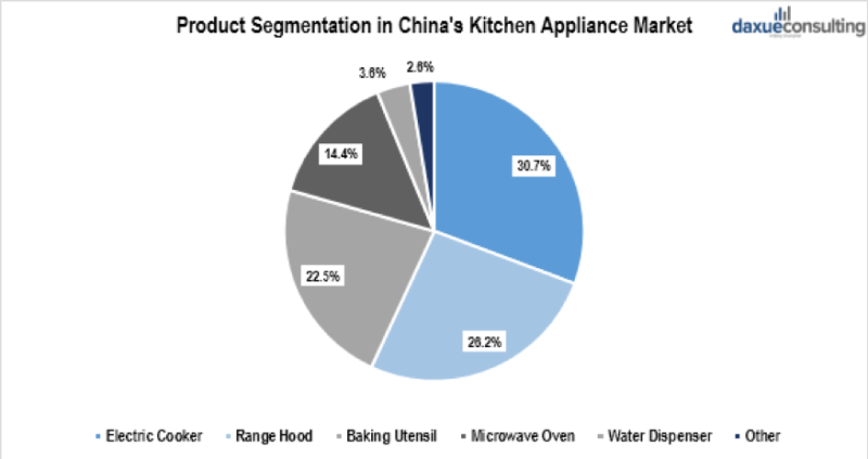 Segmentation of kitchen appliances in China