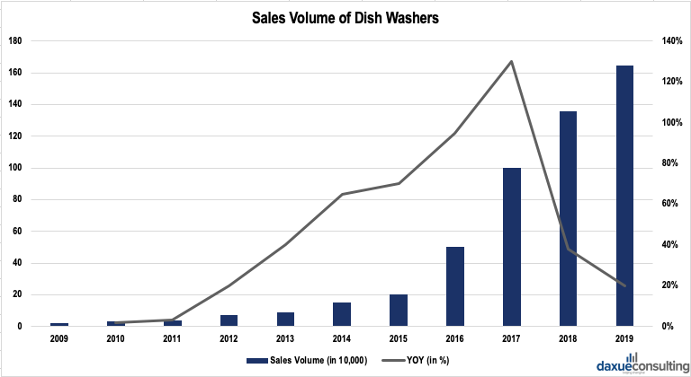 Sales volume of dish washers in China