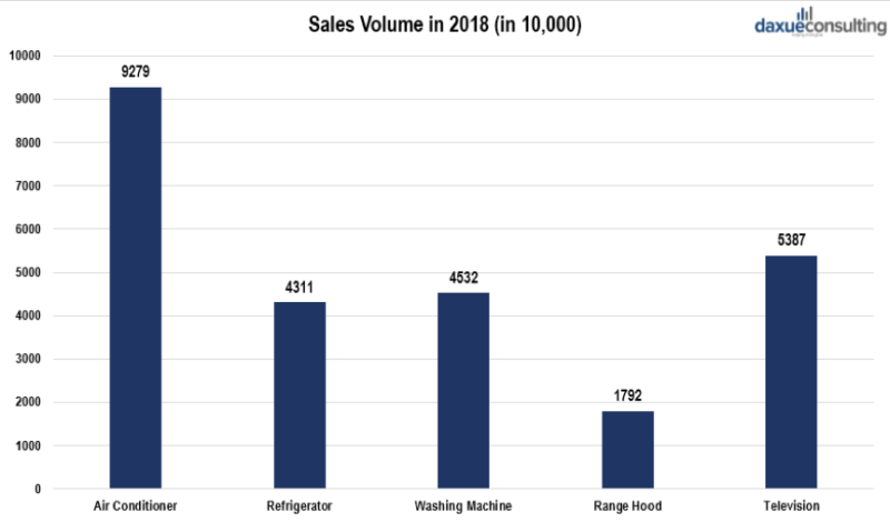 Sales volume of kitchen appliances in China