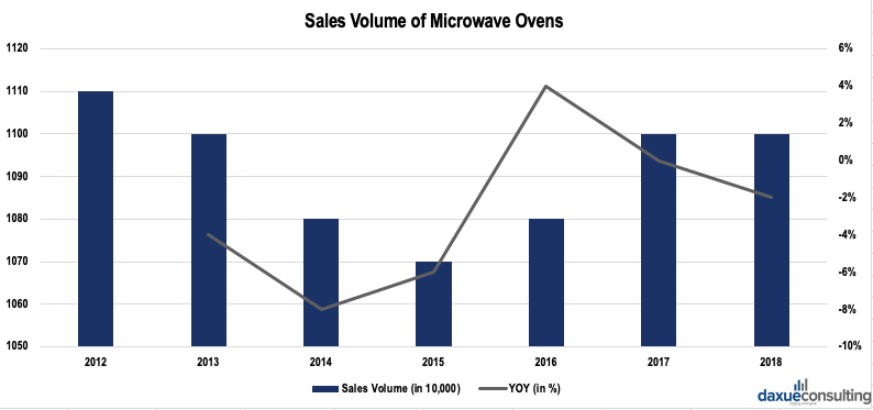 Sales of microwave ovens in China