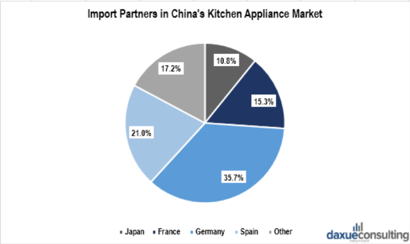 Importers of kitchen appliances in China