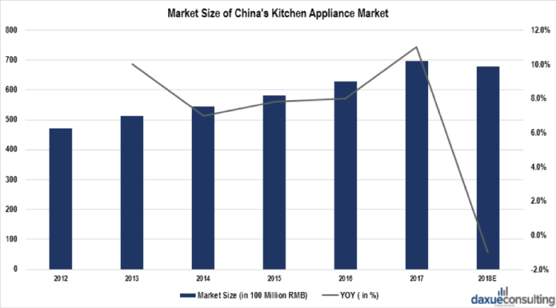 Kitchen appliance market size in China