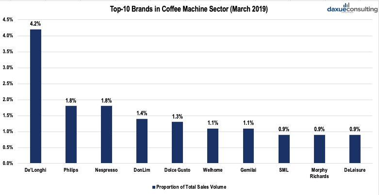 Coffee machine brands in China