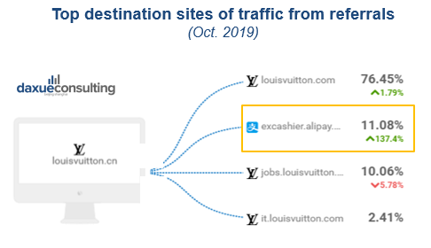 How does Louis Vuitton China drive traffic to its website