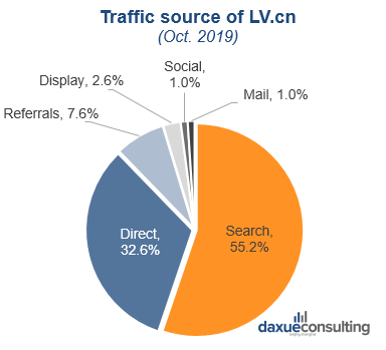 Traffic source of Louis Vuitton's website in China