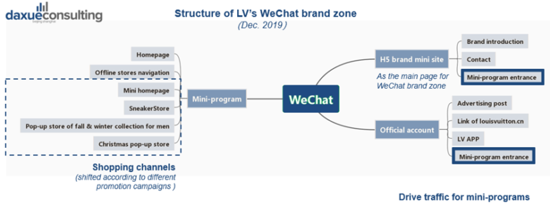 Structure of Louis Vuitton China's WeChat brand zone
