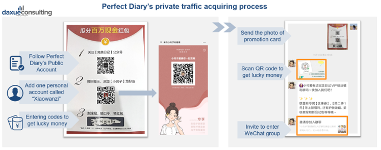 How to acquire private traffic in China