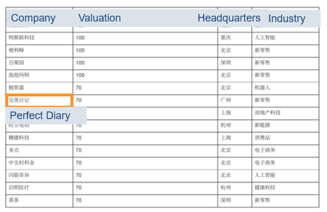 The top new Unicorn list in Hurun Greater China Unicorn Index report