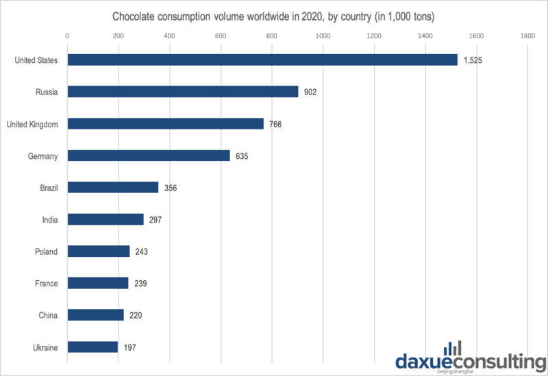 Chocolate consumption in China compared to the rest of the world
