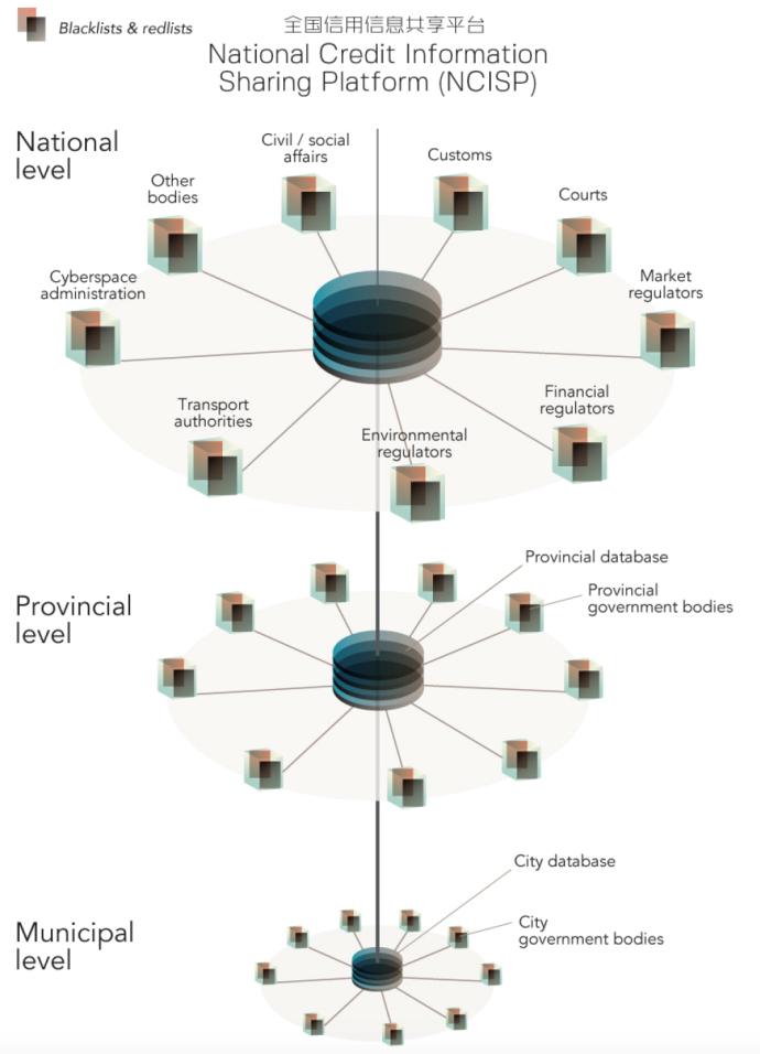 China's national social credit information sharing platform info-graphic by Trivium