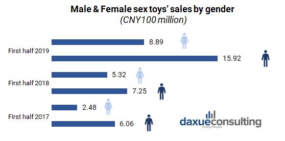 Sales of sex toys in China by gender