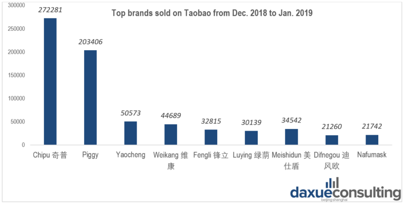 Top mask brands sold on Taobao