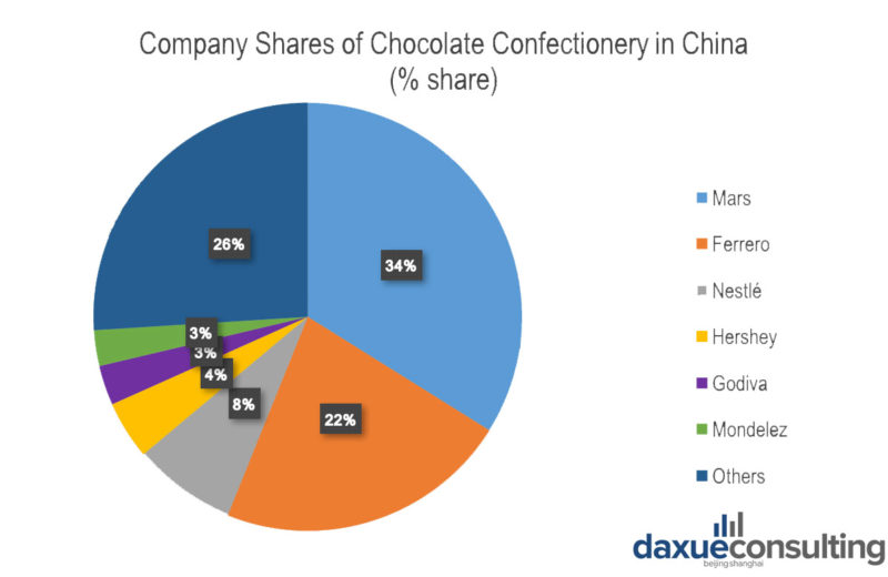 Chocolate market in China by company