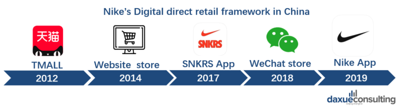 Nike’s digital direct retail framework 