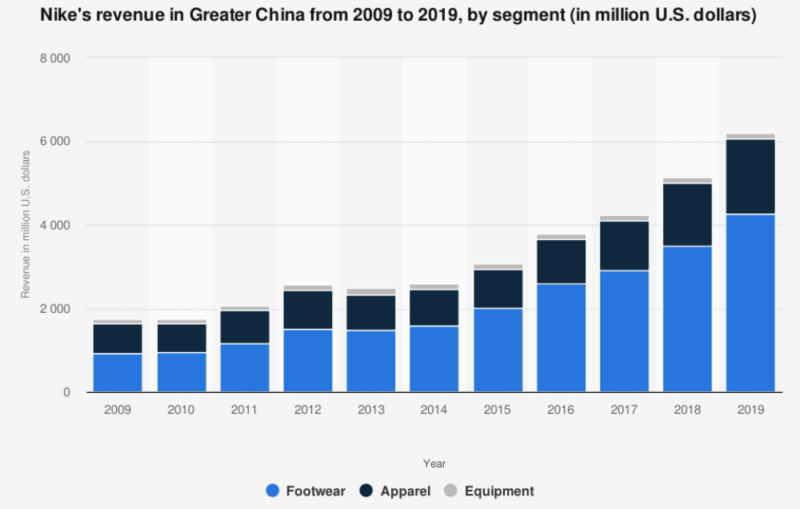 Nike’s revenue in Greater China
