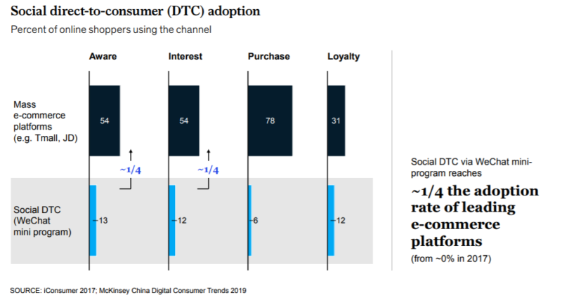 Photo credit: McKinsey - DTC Channel adoption in China