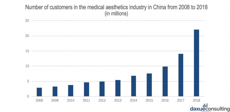 Number of medical aesthetics consumers in China has increased exponentially