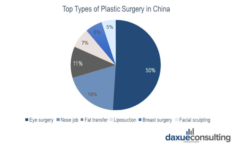 Top types of plastic surgery in China, eye surgery is the most common plastic surgery in China