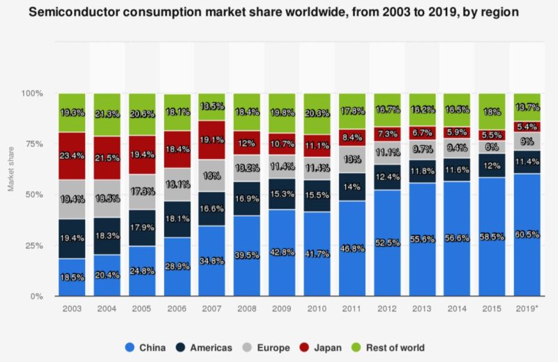 China’s semiconductor consumption is around 60% of global consumption.