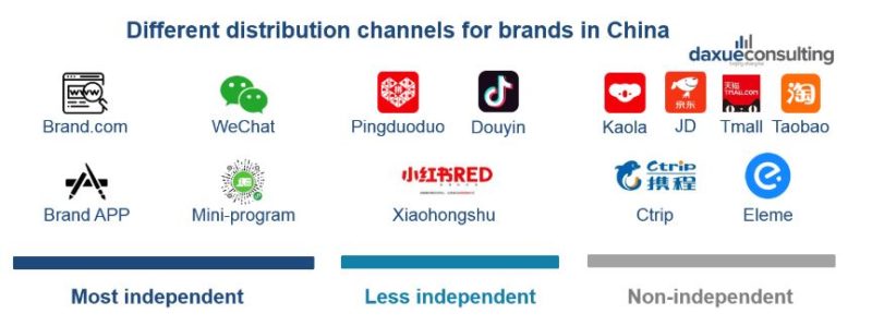 distribution channels for branding in China