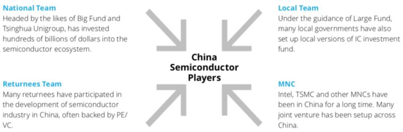 players in China’s semicondutor industry