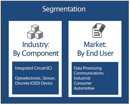 China's semiconductor market and industry