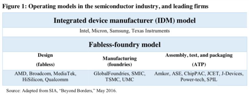 Operating models in China's semiconductor industry