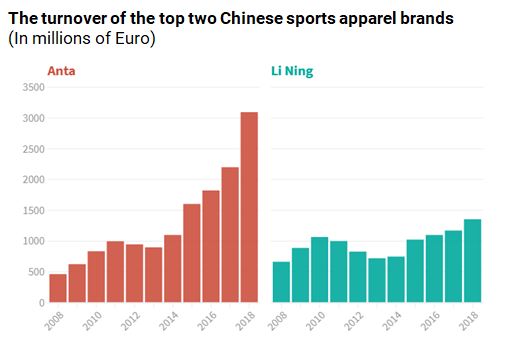 Turnover of the top two sports brands in China