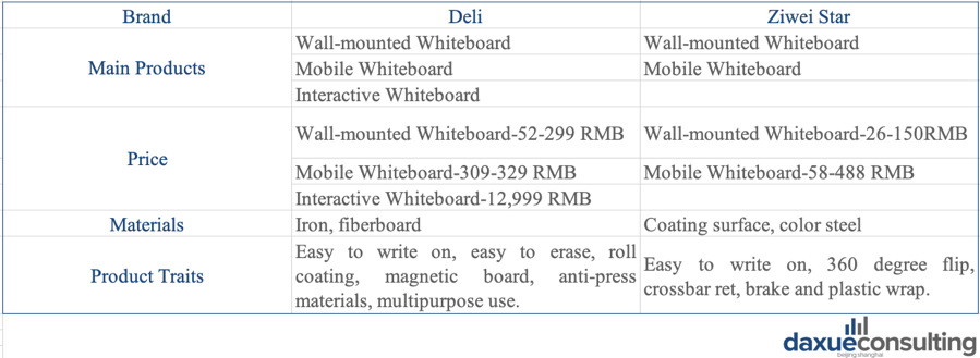 Product Information of Deli and Ziwei Star, two leading whiteboard brands in China