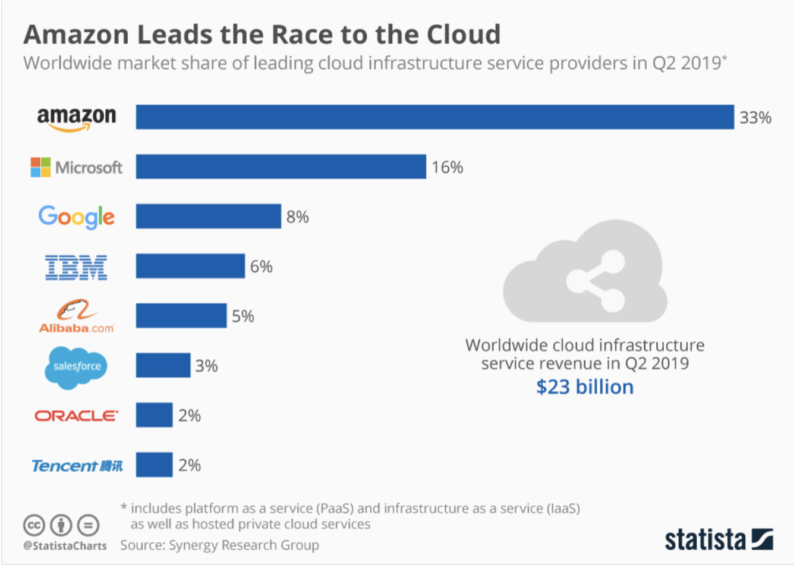 Synergy Research Group, Global market share of leading cloud providers