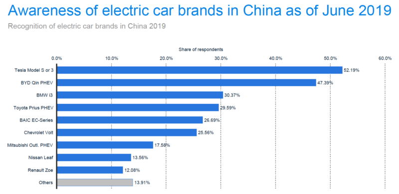 Awareness of electric car brands in China, Tesla is number one