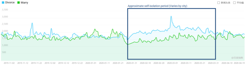 Divorce and Marriage search trends on Baidu during COVID-19