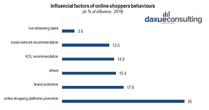 drivers for online shopping in the cosmetics market in China