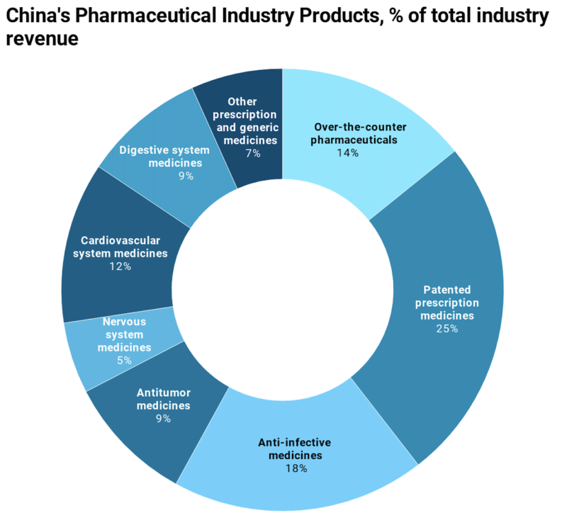 China's pharmaceutical products