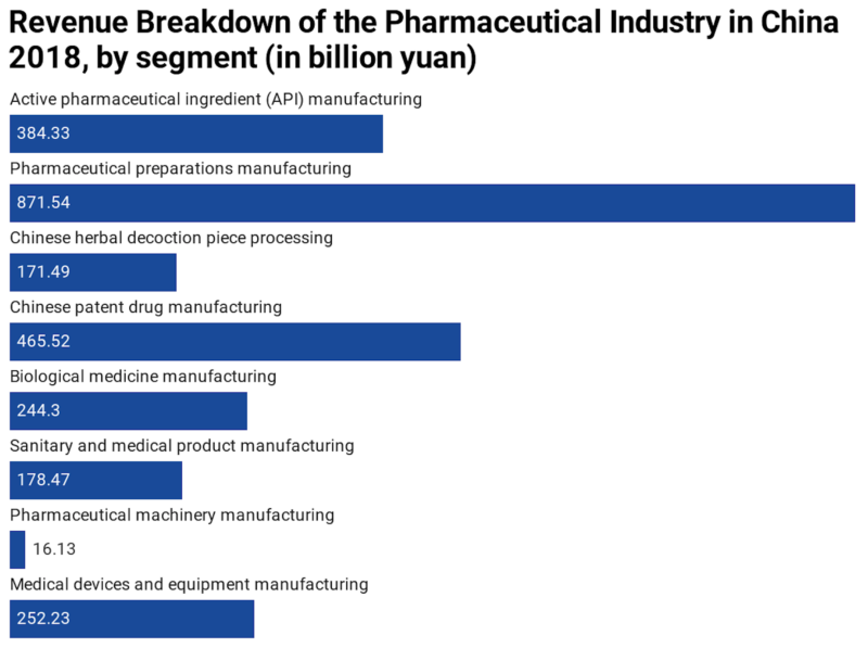 Revenue breakdown of the pharmaceutical market in China