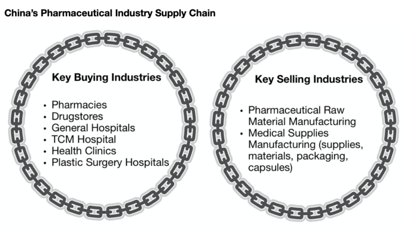 the supply chain for China’s pharmaceutical industry