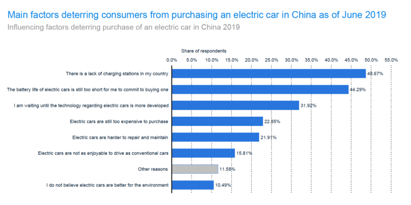 Influencing factors deterring purchases of electric cars in China