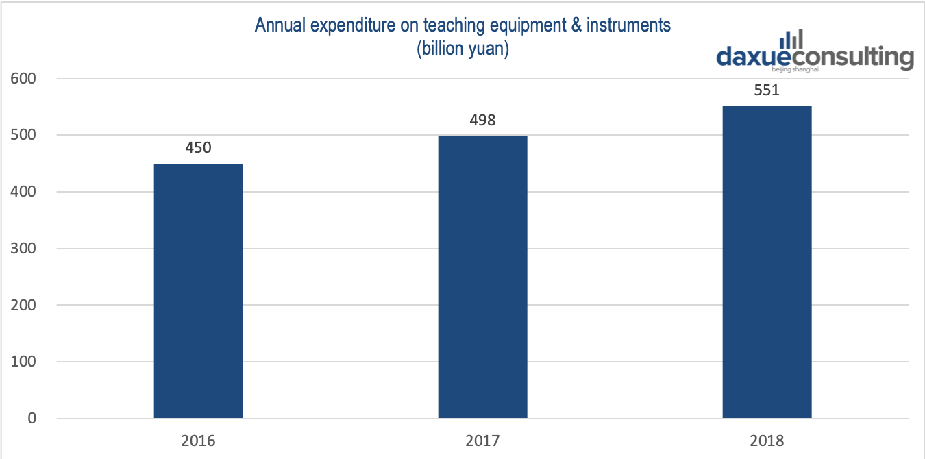 Annual Expenditure on Teaching Equipment & Instruments