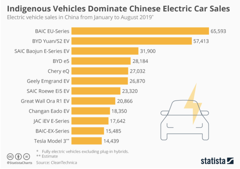 Indigenous Vehicles Dominate Chinese Electric Car Sales