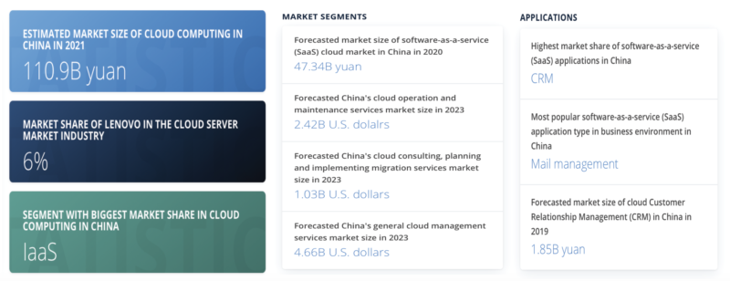 Cloud Computing in China - Statistics & Facts