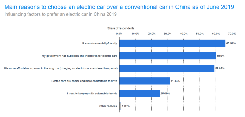 Influencing factors to prefer an electric car in 2019